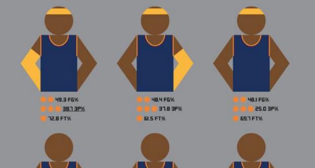 LeBron James et son pourcentage au tir