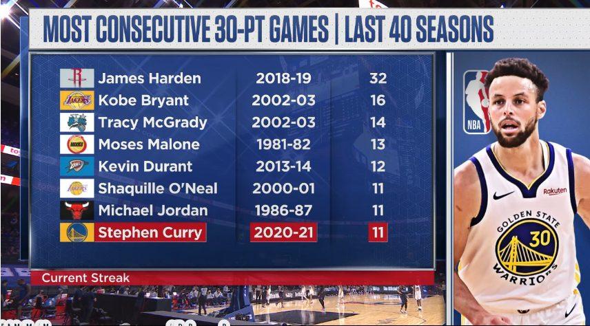 Curry record 20 avril 2021