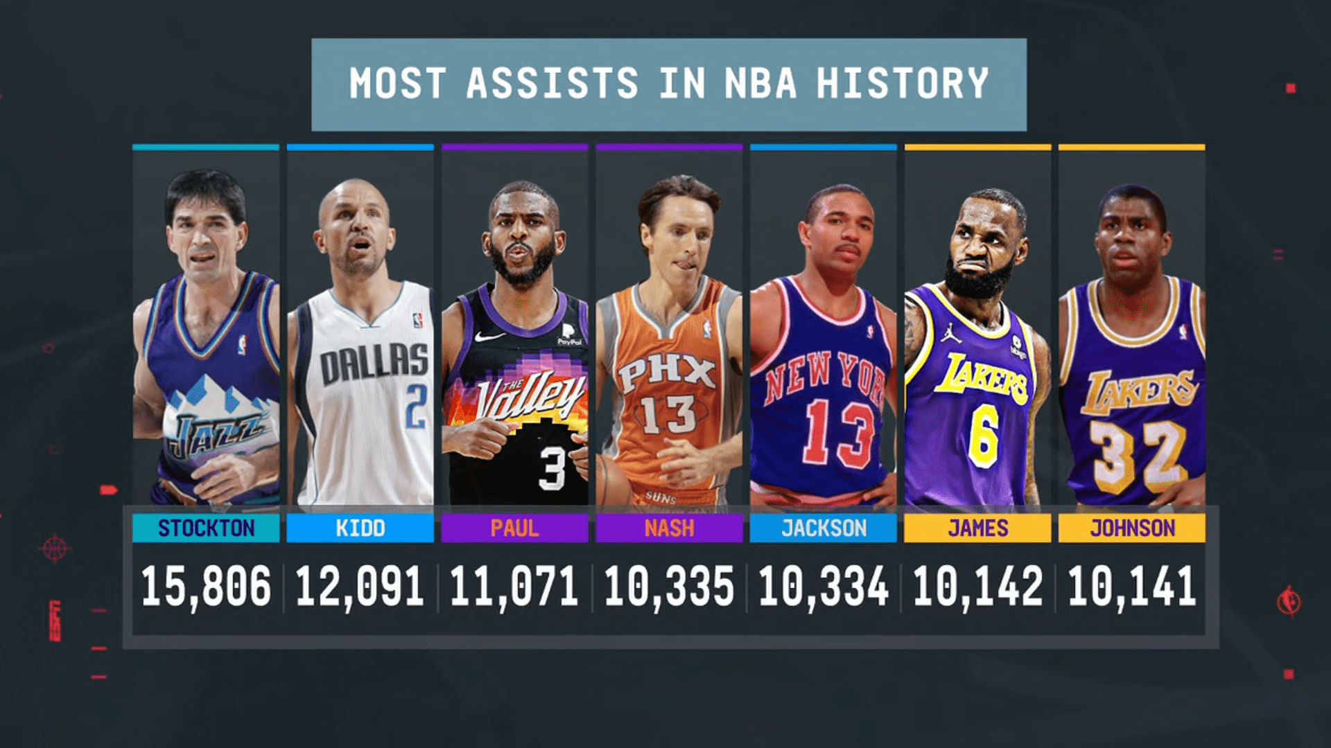 LeBron James 3 décembre 2022