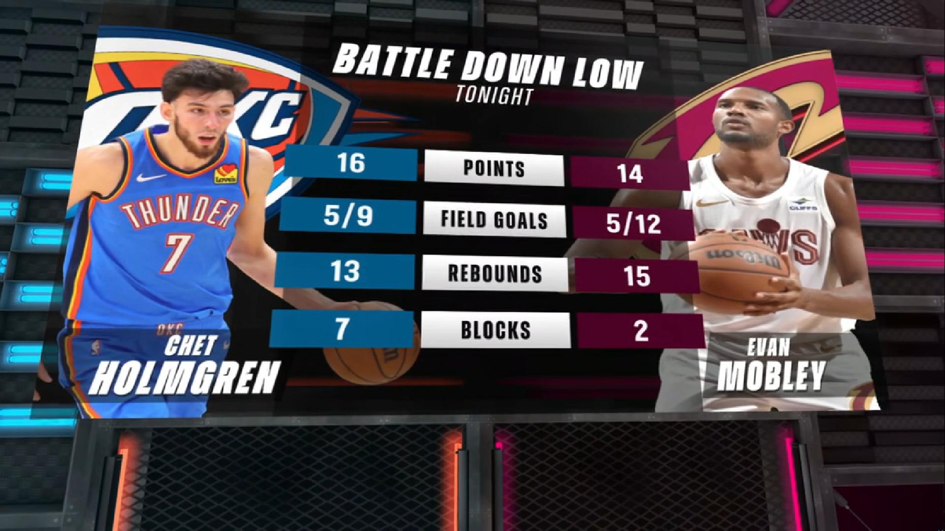 Chet Holmgren OKC Thunder 28 octobre 2023