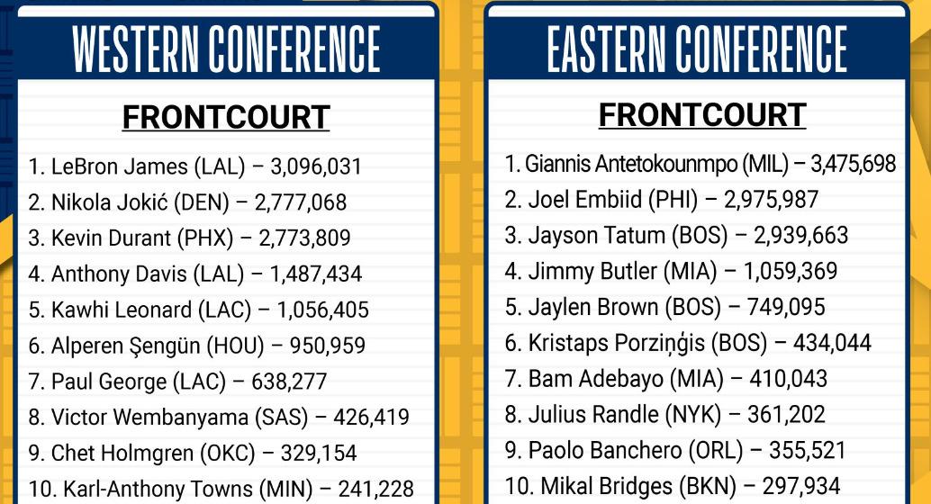 NBA AllStar Game 2024 deuxième point sur les votes des fans