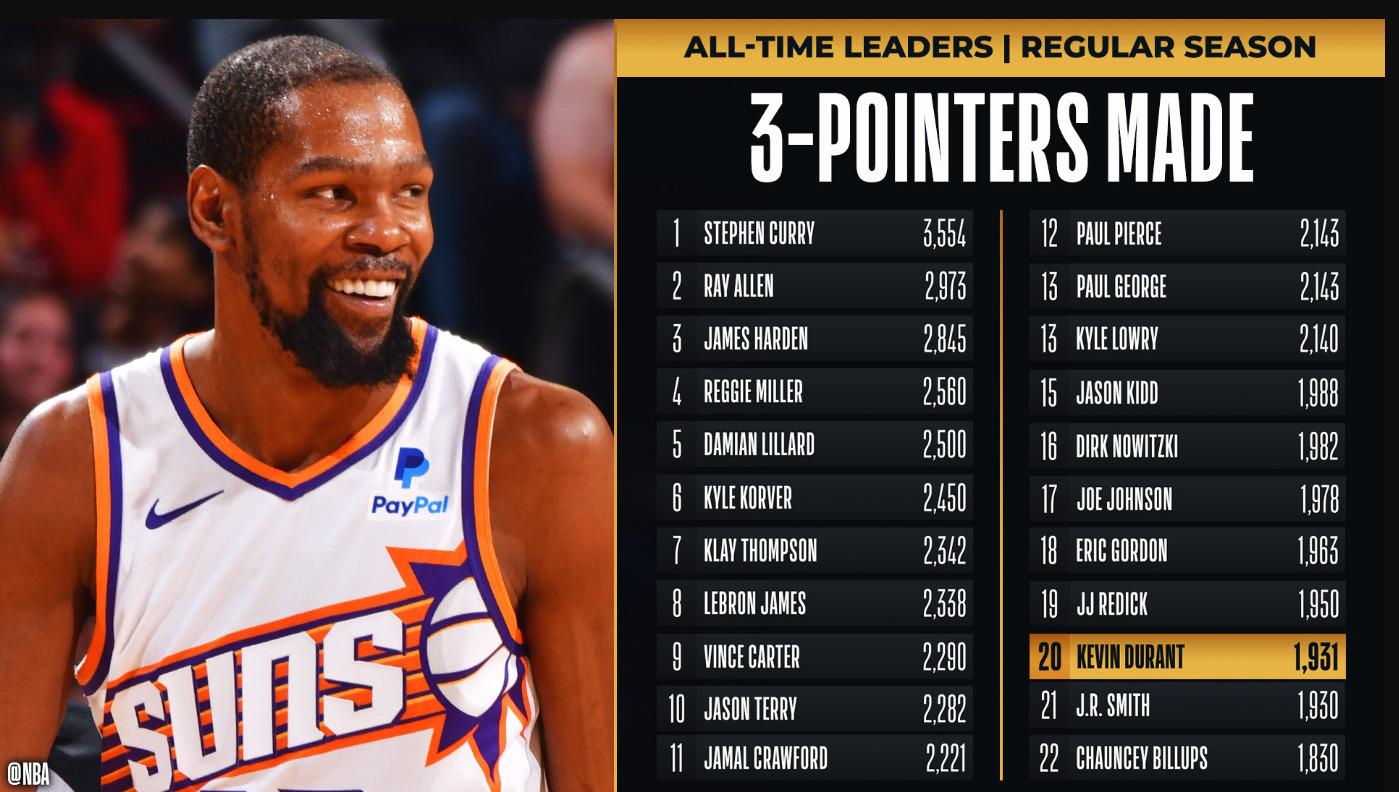 Kevin Durant 3-points 15 janvier 2024