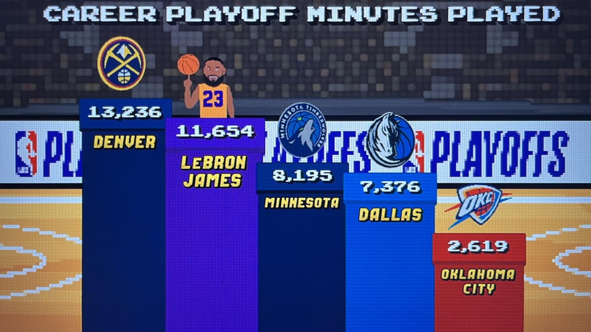 LeBron James Playoffs 22 avril 2024