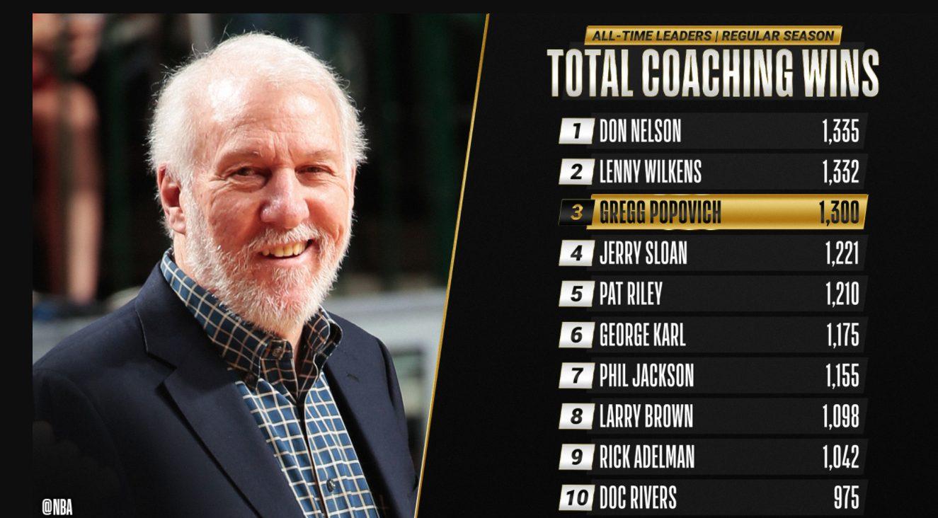 Gregg Popovich 28 mars 2021