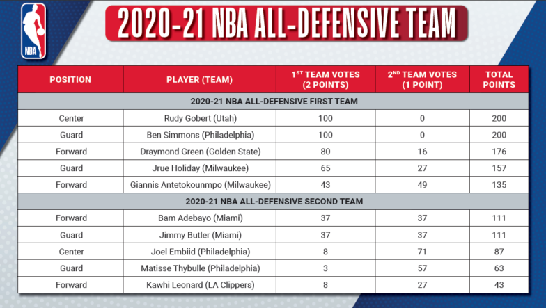 NBA ALL DEFENSIVE TEAMS 15 juin 2021