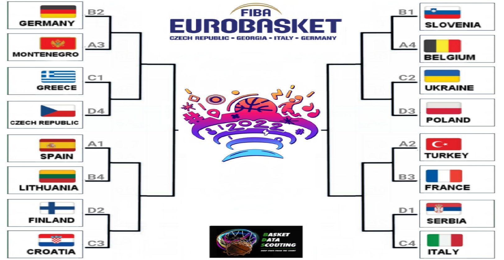 bracket Euro 8 septembre 2022
