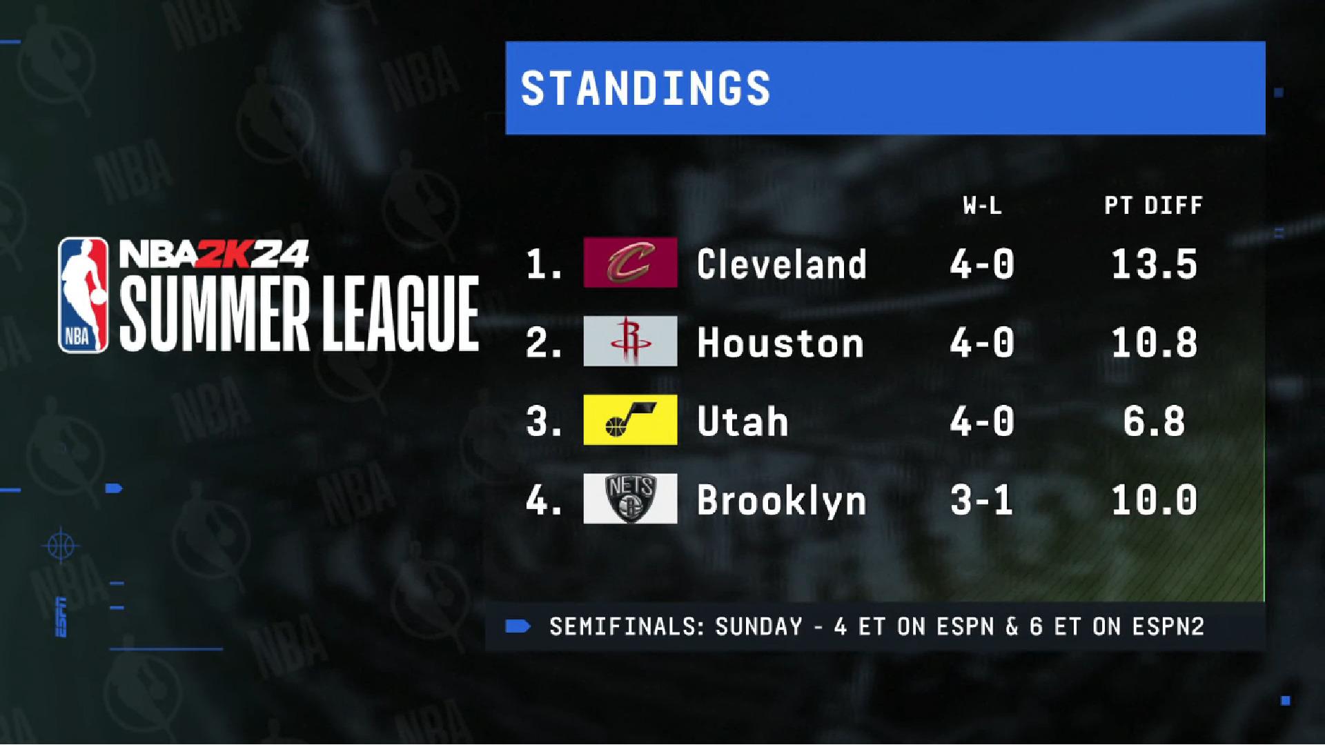 Summer League Résumé de la nuit 15 juillet 2023