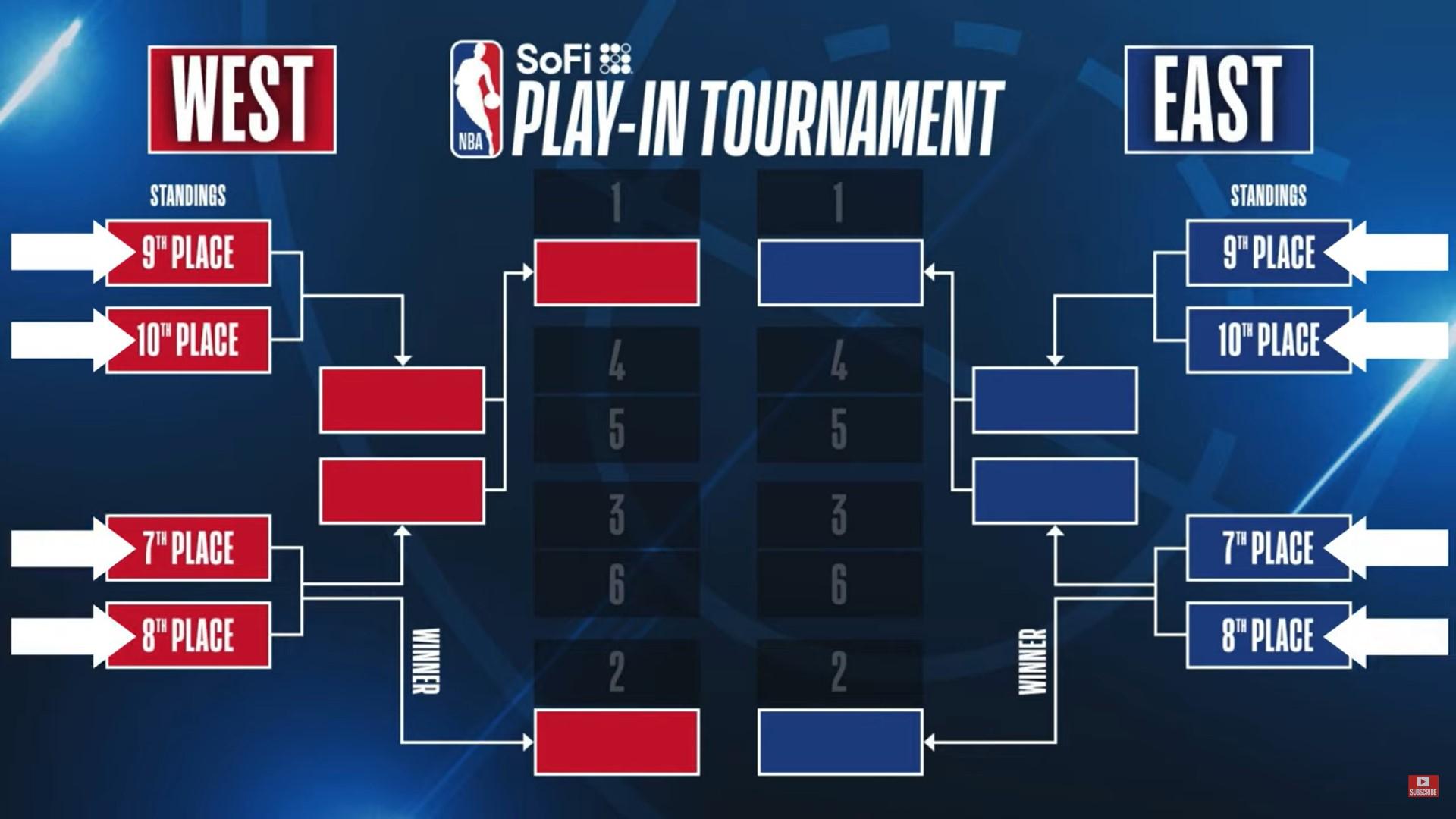 nba play-in tournament