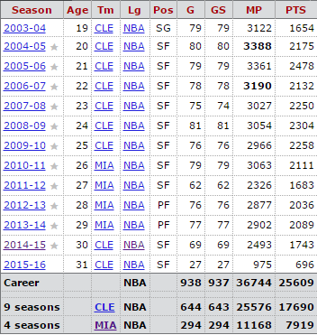 Le bilan actuel de LeBron, en points marqués, matchs et minutes jouées par saison (source : Basketball-Reference)