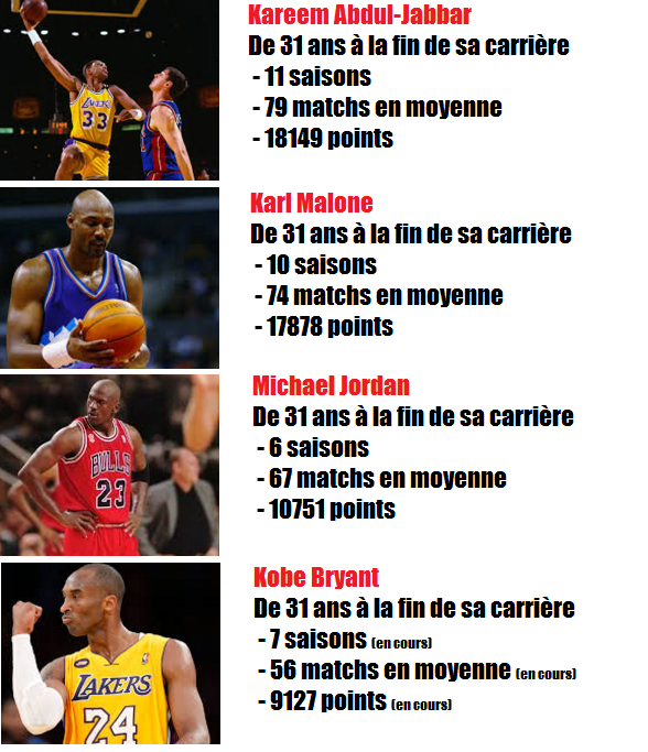 Carrières de légendes à partir de 31 ans (source : Basketball-Reference)