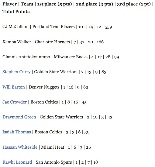 Les dix premiers du classement. Source : NBA.com