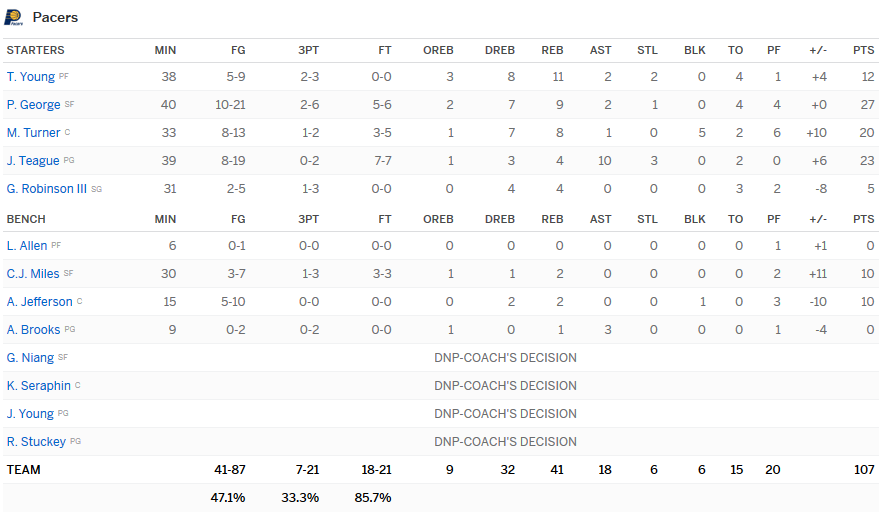 Stats Pacers
