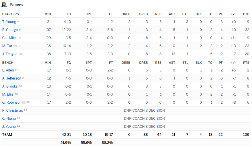 Stats Pacers