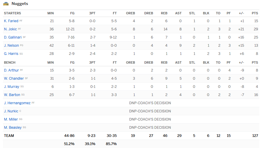 stats nuggets suns