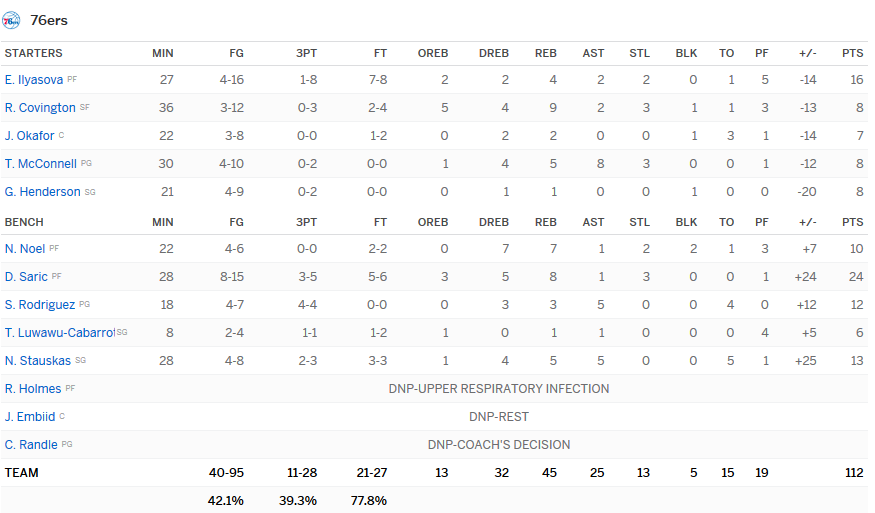 Stats Sixers
