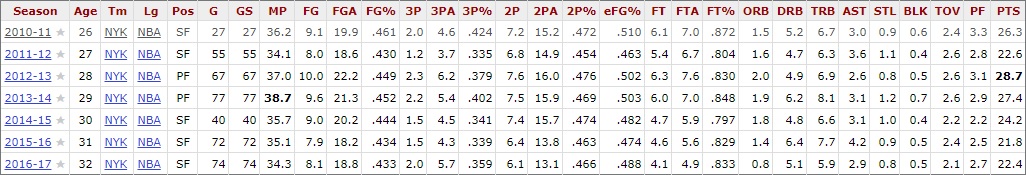 Les statistiques de Carmelo Anthony à New York (source : basketball-reference.com)