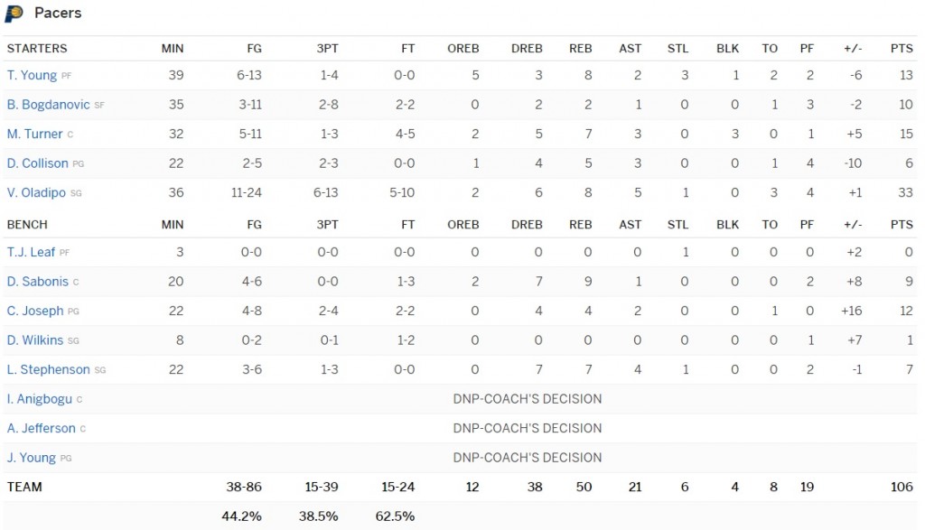 boxscore Pacers