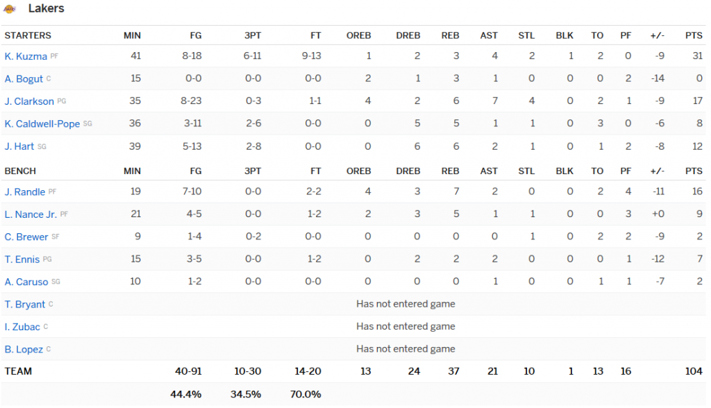 stats Lakers