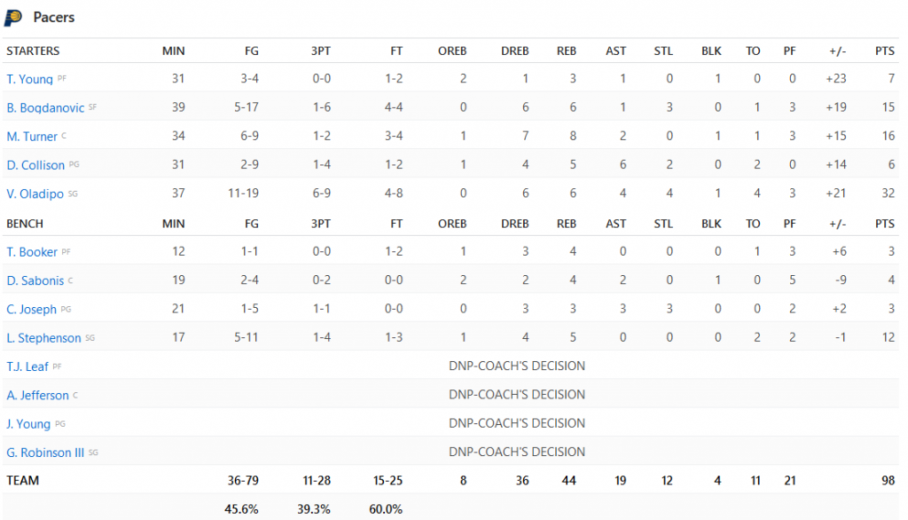 stats pacers
