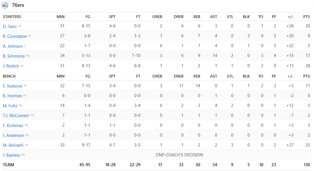 stats sixers