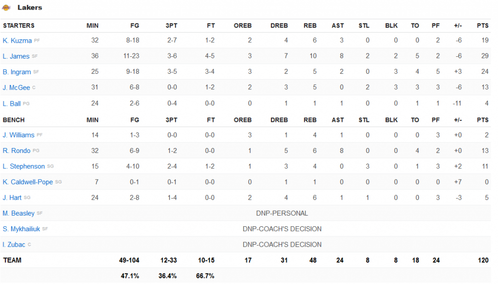 stats lakers