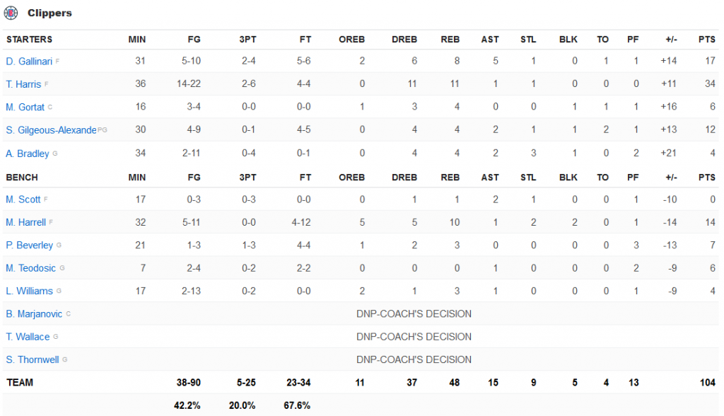 stats clippers