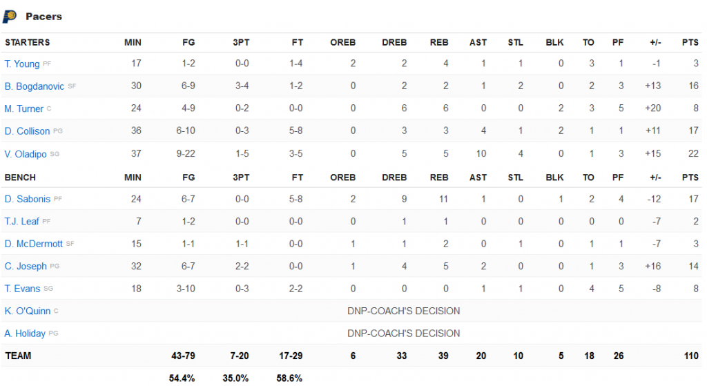 stats pacers