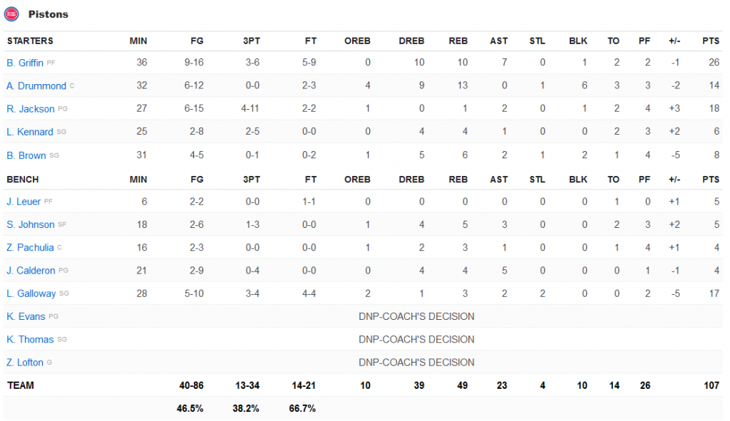 stats Pistons