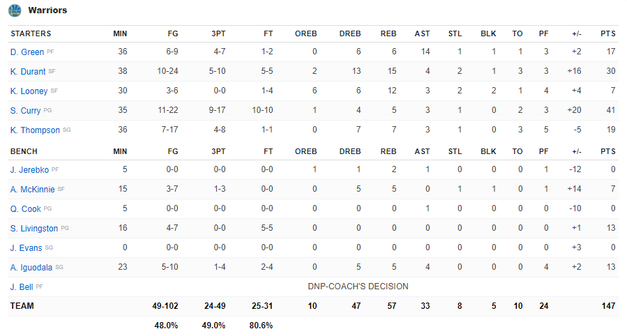 Boxscore Golden State vs New Orleans