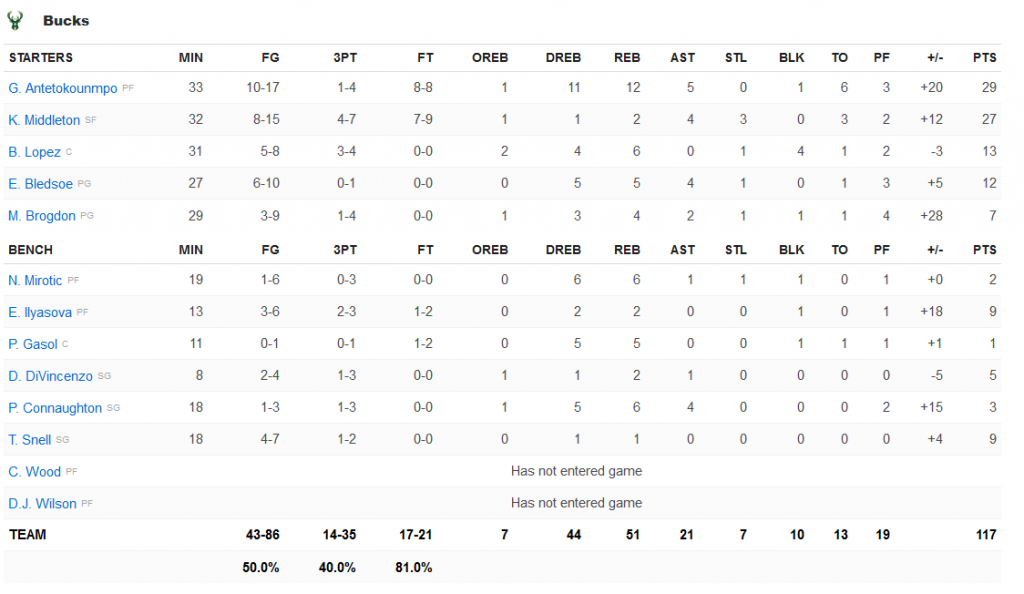 stats Pacers Bucks