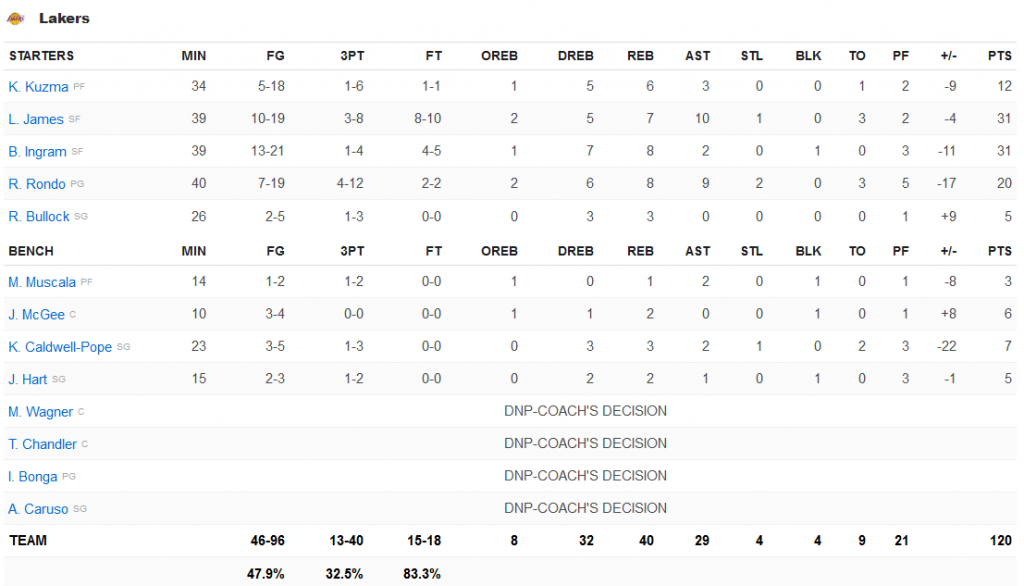 stats lakers