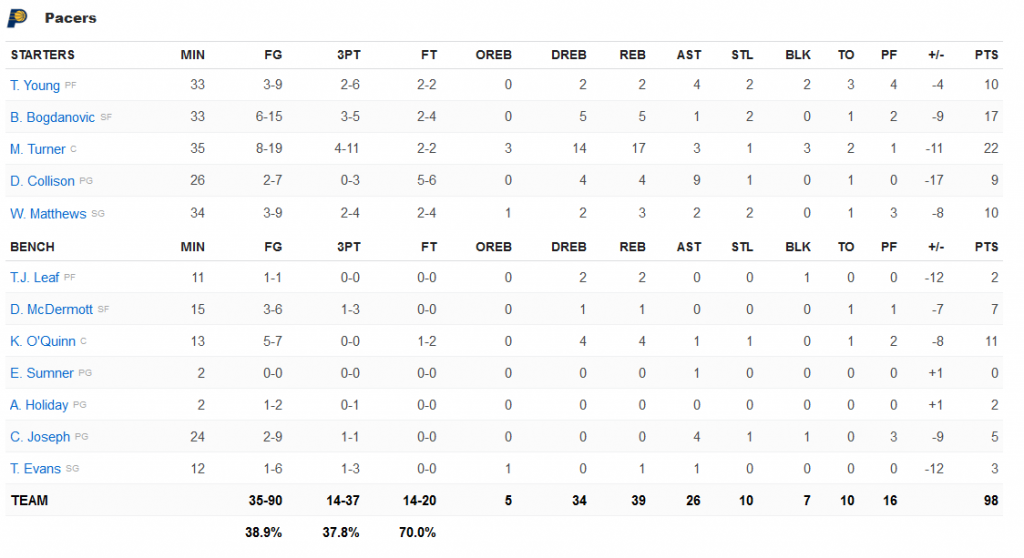 stats Pacers Bucks