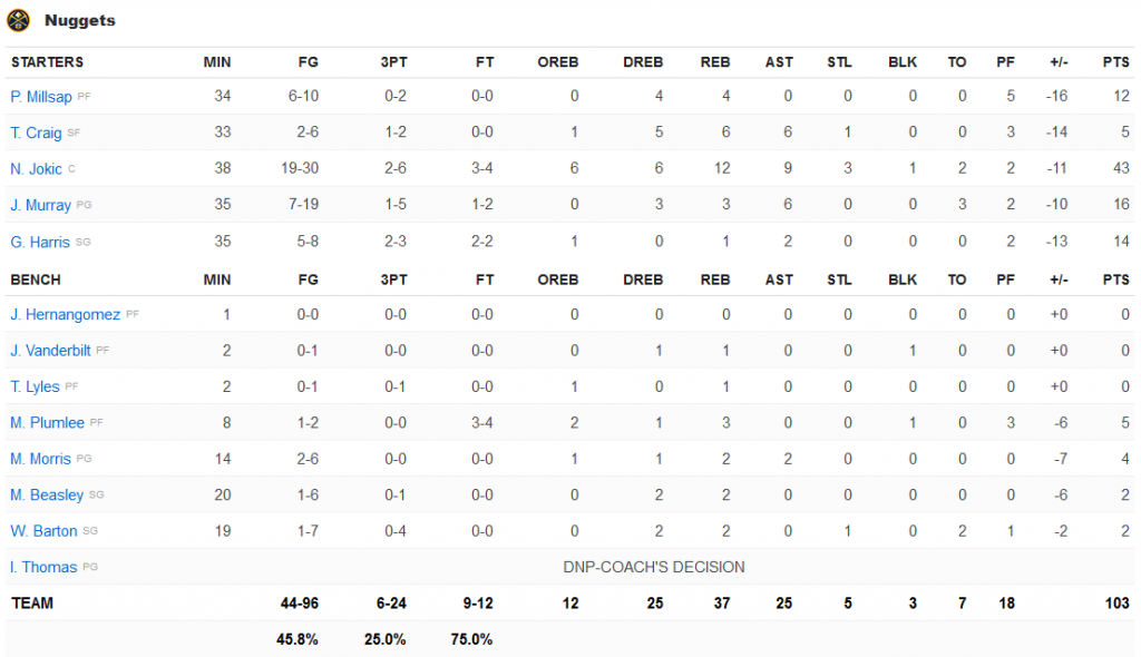 nuggets stats