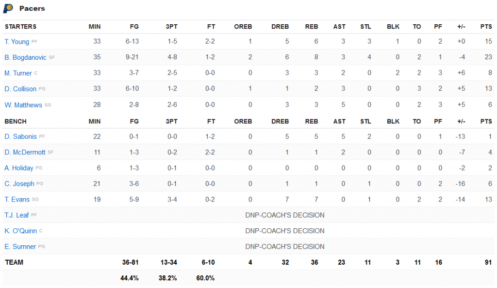 stats Pacers