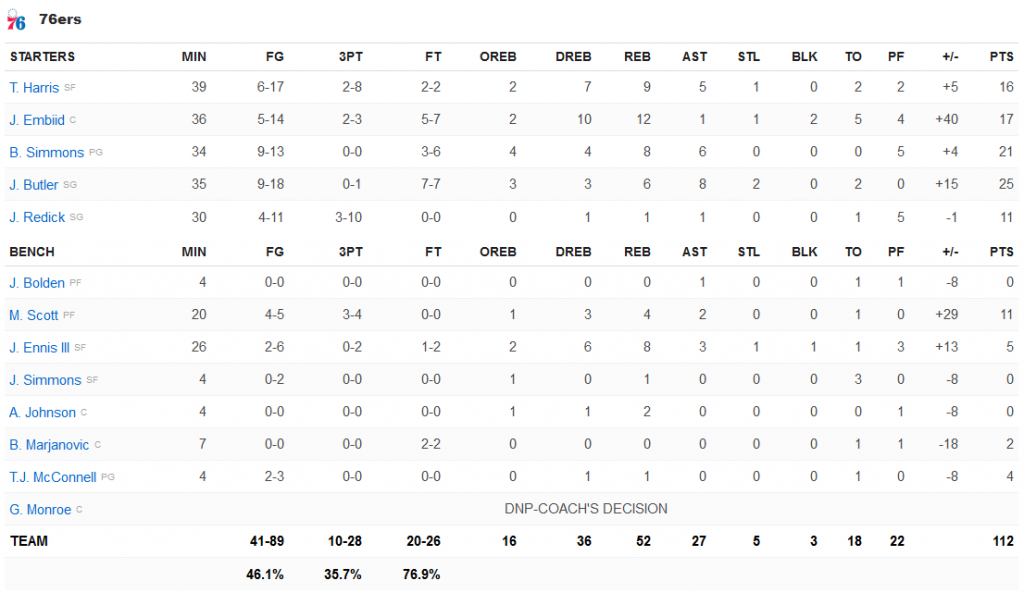 Sixers stats