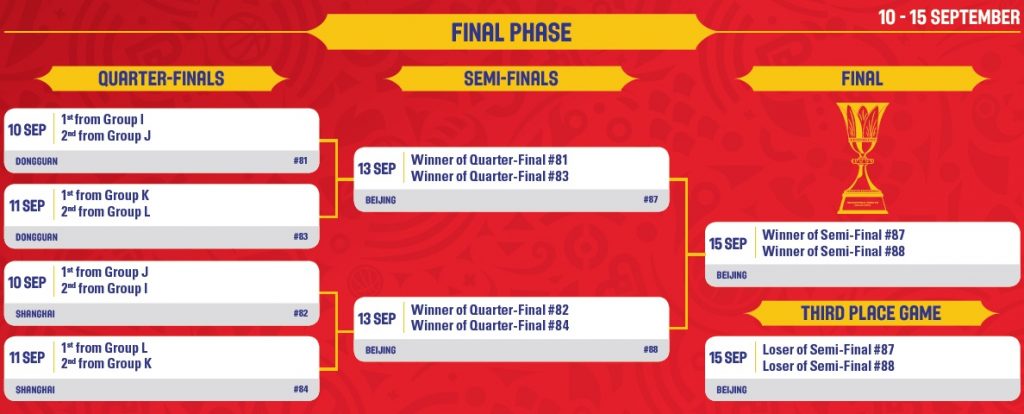 Coupe du Monde FIBA 2019 phase finale