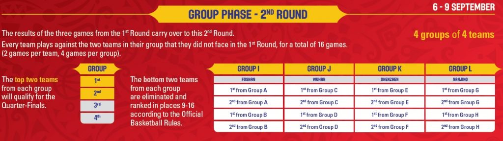 Coupe du Monde FIBA 2019 2ème phase Groupes ok