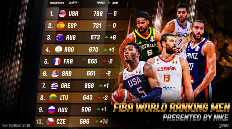 ranking FIBA