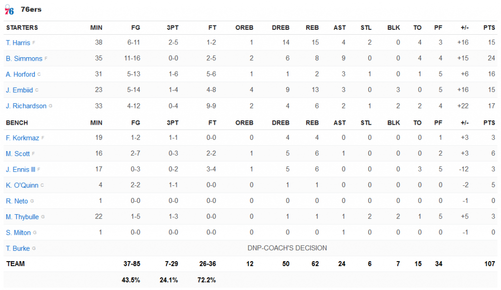 sixers stats