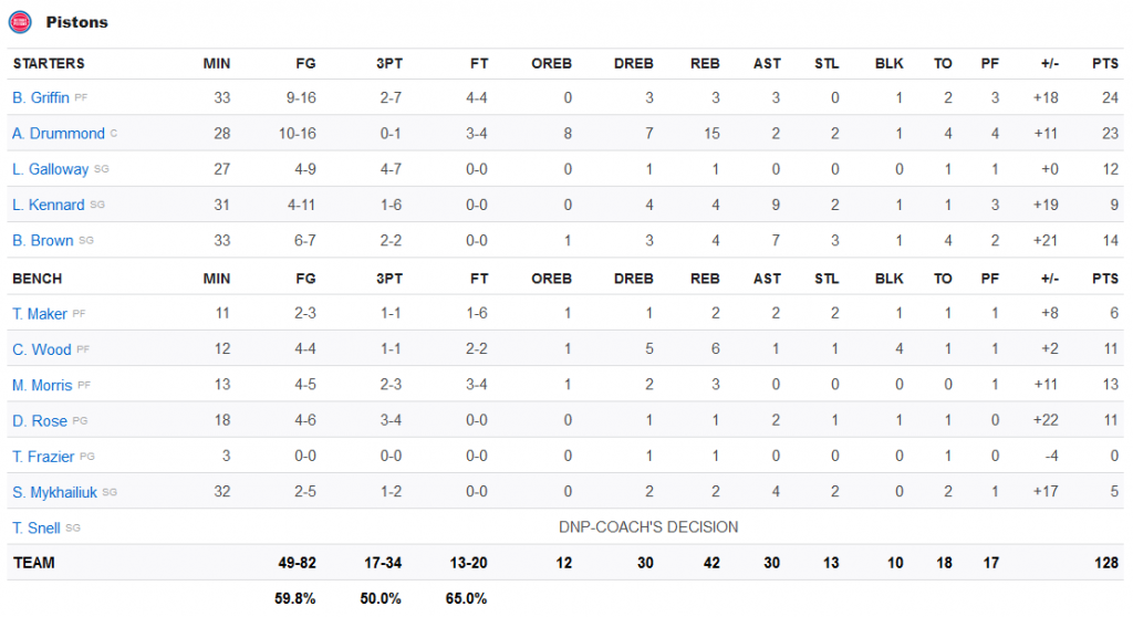 Pistons stats 23 novembre