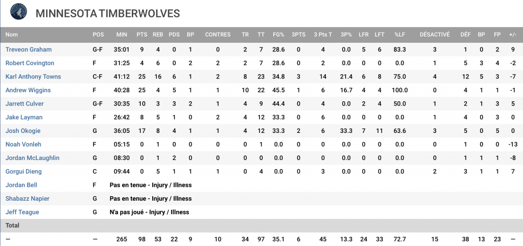 Stats Wolves
