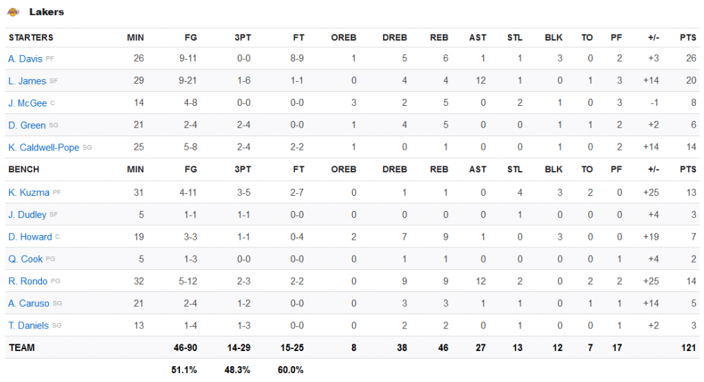 stats Lakers 5 décembre