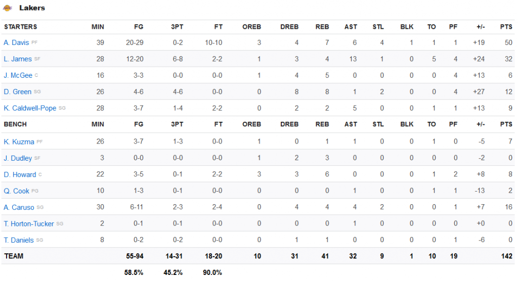 stats Lakers 9 décembre