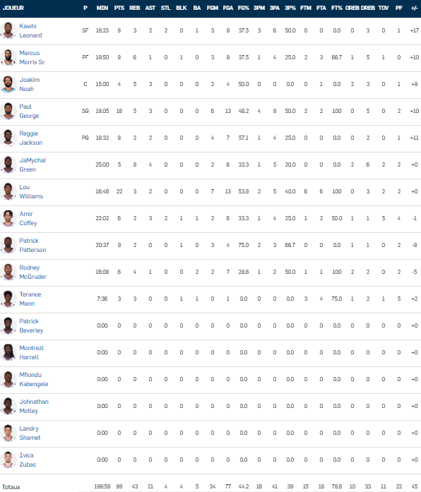 Clippers stats 23 juillet 2020