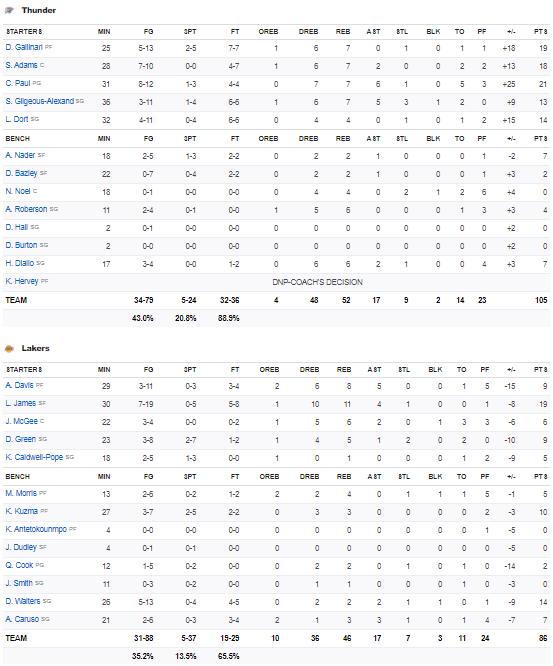 Lakers Thunder stats