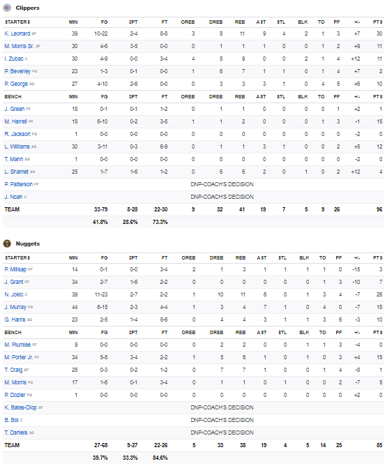 stats Clippers Nuggets 10 eptembre 2020