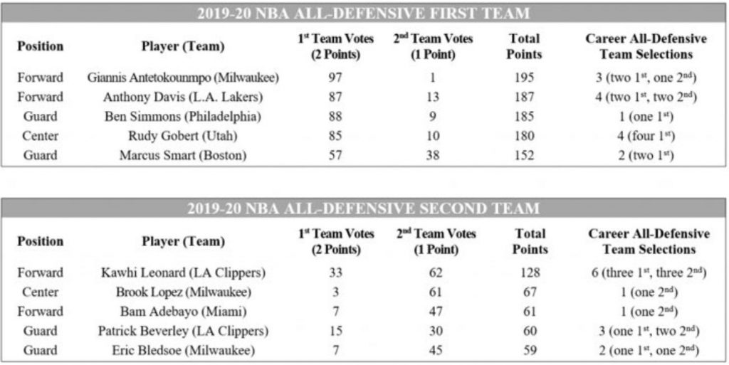 All-Defensive Teams votes 9 septembre 2020
