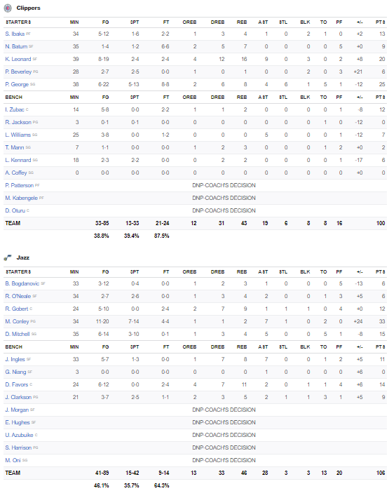 Jazz Clippers stats 2 janvier 2021