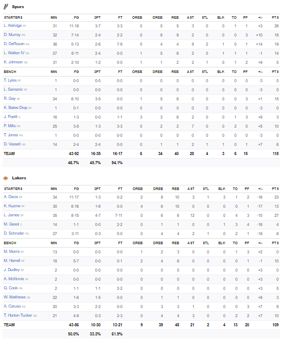 stats Spurs Lakers 8 janvier 2021