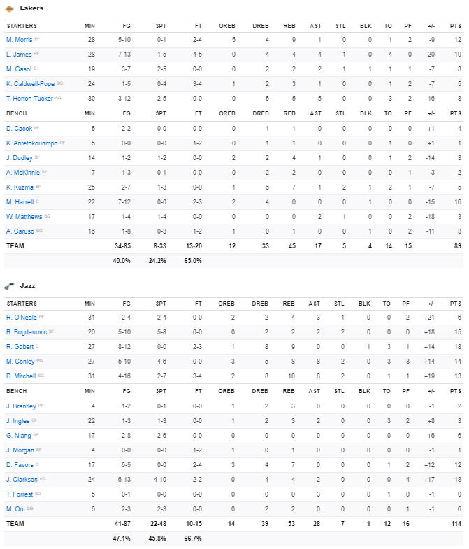Stats Jazz - Lakers